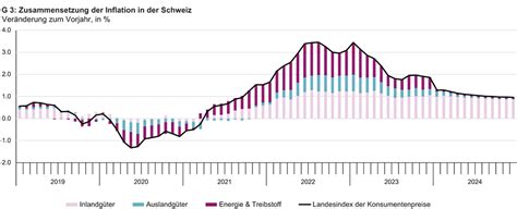 inflation 2023 schweiz